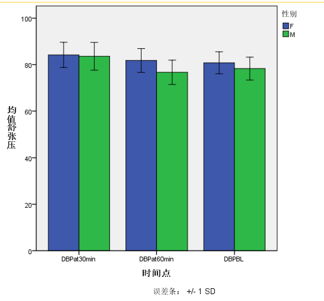 希望绘制的复式误差条图