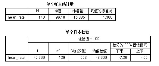 图1 单样本t检验输出结果