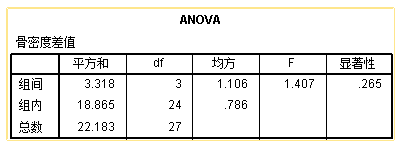 单因素ANOVA结果