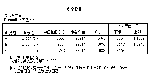组间比较结果