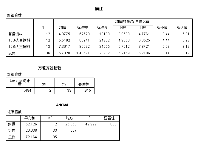 方差分析模型结果