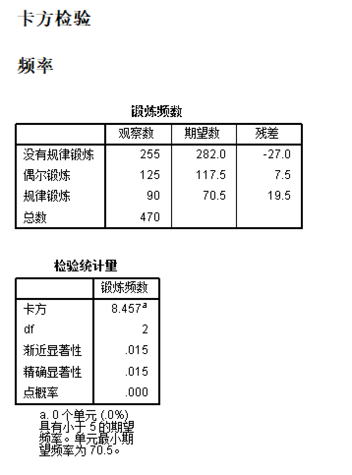 卡方检验结果